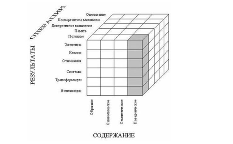 Курсовая работа по теме Взаимосвязь уровня эмпатии и стиля руководства у менеджеров